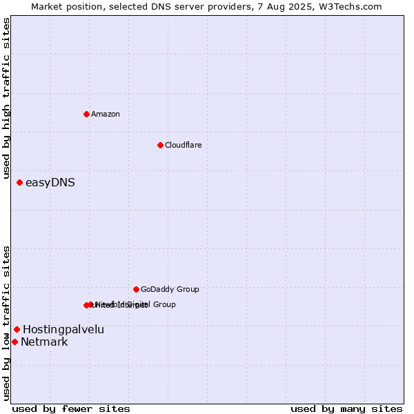 Market position of easyDNS vs. Hostingpalvelu vs. Netmark
