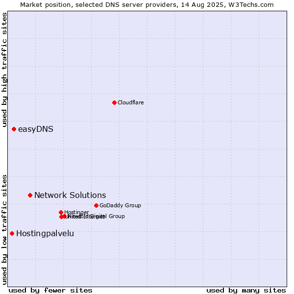 Market position of Network Solutions vs. easyDNS vs. Hostingpalvelu