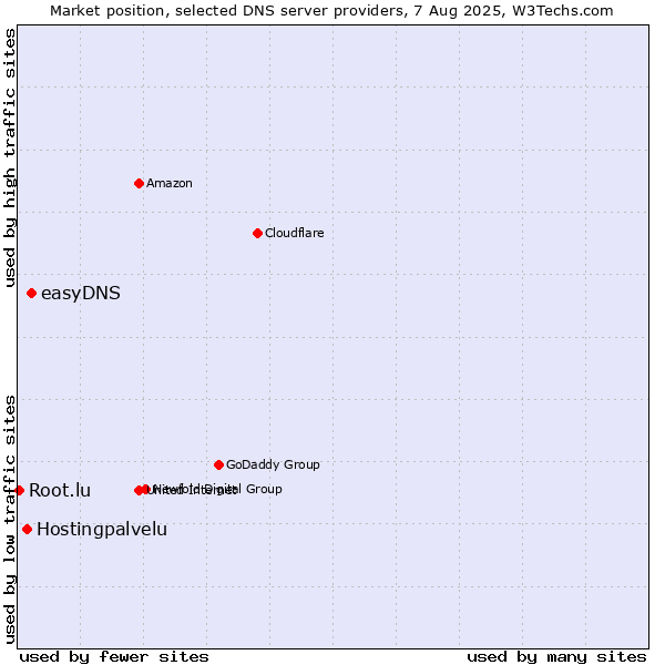 Market position of easyDNS vs. Hostingpalvelu vs. Root.lu
