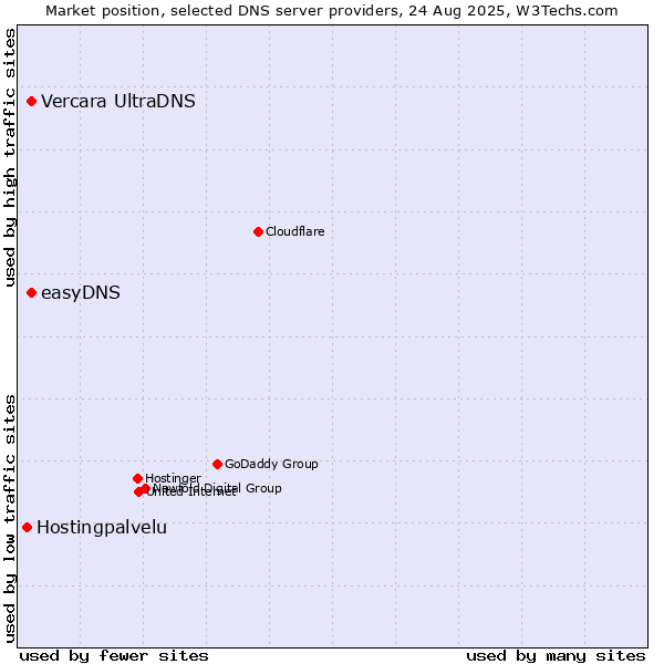 Market position of Vercara UltraDNS vs. easyDNS vs. Hostingpalvelu