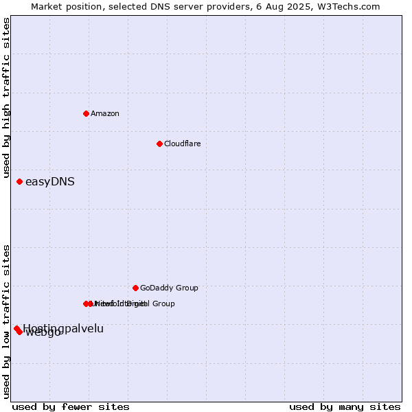 Market position of easyDNS vs. webgo vs. Hostingpalvelu