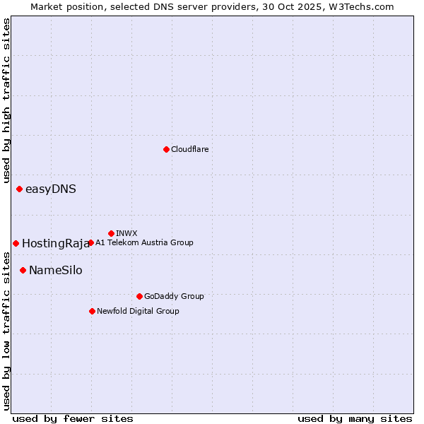 Market position of NameSilo vs. easyDNS vs. HostingRaja