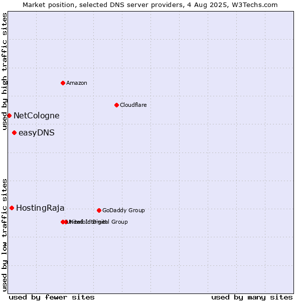 Market position of easyDNS vs. HostingRaja vs. NetCologne