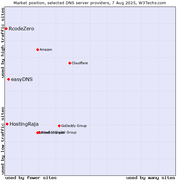 Market position of easyDNS vs. HostingRaja vs. RcodeZero