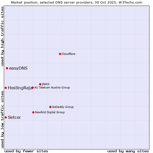 Market position of easyDNS vs. HostingRaja vs. Setcor