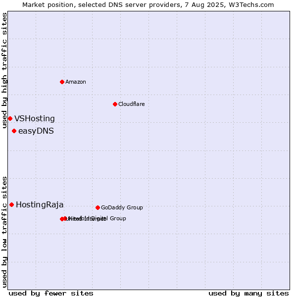 Market position of easyDNS vs. HostingRaja vs. VSHosting