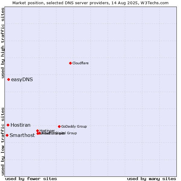 Market position of easyDNS vs. Hostiran vs. Smarthost