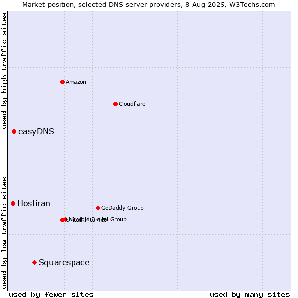 Market position of Squarespace vs. easyDNS vs. Hostiran