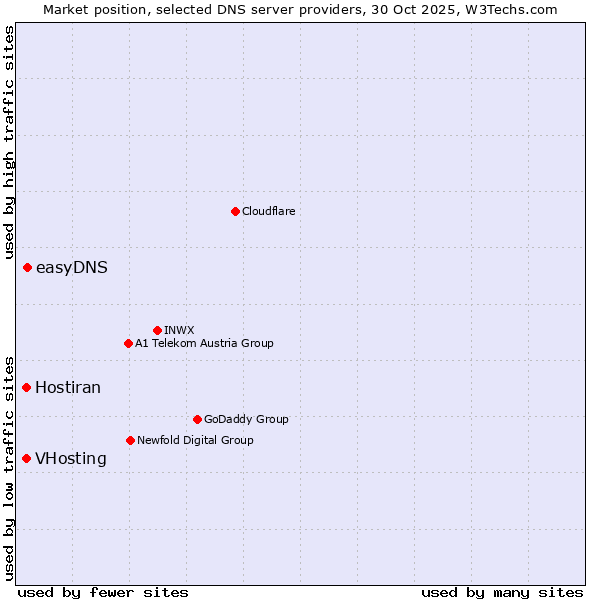 Market position of easyDNS vs. VHosting vs. Hostiran