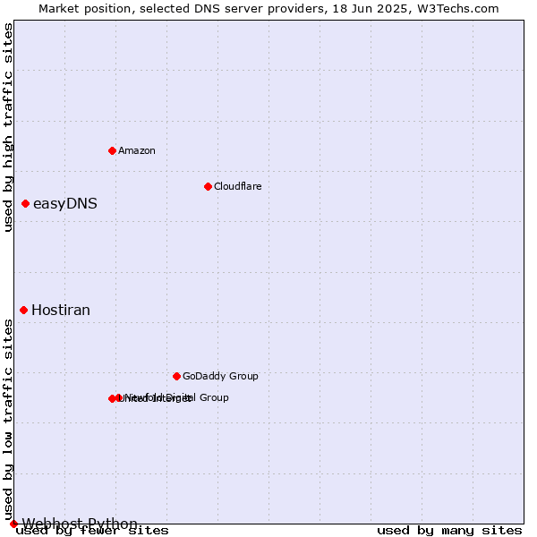 Market position of easyDNS vs. Hostiran vs. Webhost Python