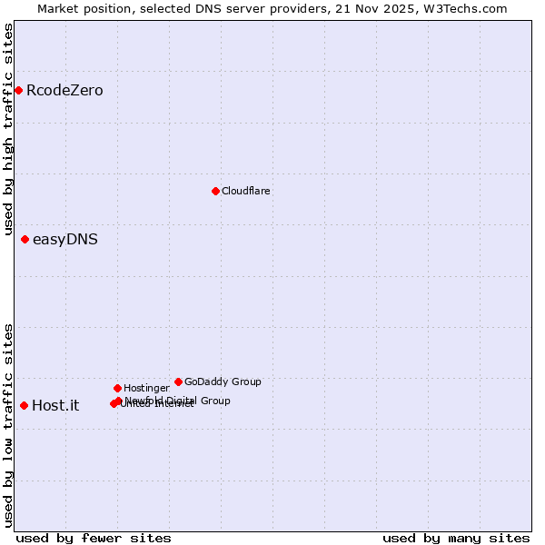 Market position of easyDNS vs. Host.it vs. RcodeZero