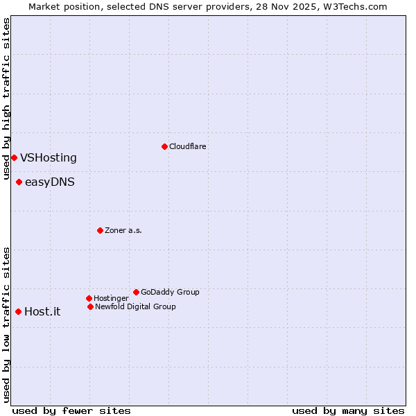 Market position of easyDNS vs. Host.it vs. VSHosting