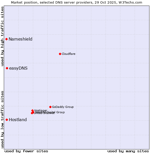 Market position of easyDNS vs. Hostland vs. Nameshield