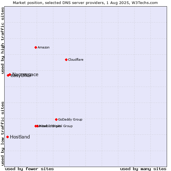 Market position of Namespace vs. easyDNS vs. Hostland