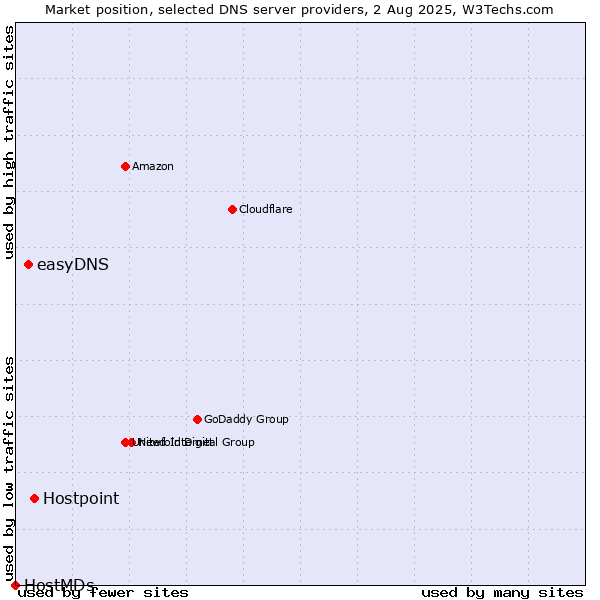 Market position of Hostpoint vs. easyDNS vs. HostMDs