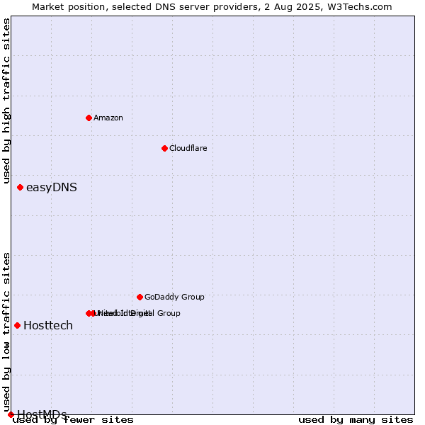 Market position of easyDNS vs. Hosttech vs. HostMDs