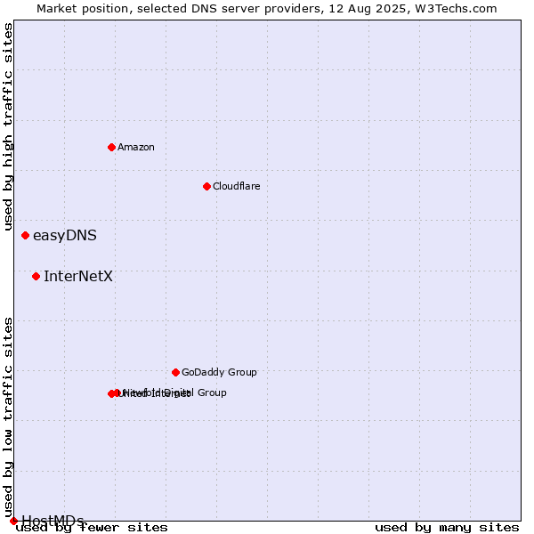 Market position of InterNetX vs. easyDNS vs. HostMDs