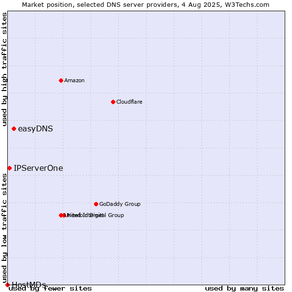 Market position of easyDNS vs. IPServerOne vs. HostMDs