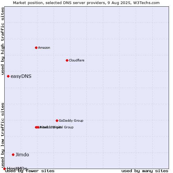 Market position of Jimdo vs. easyDNS vs. HostMDs