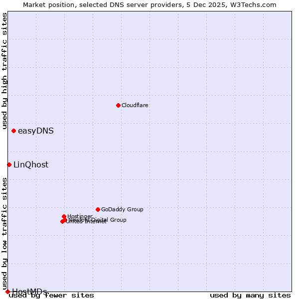 Market position of easyDNS vs. LinQhost vs. HostMDs