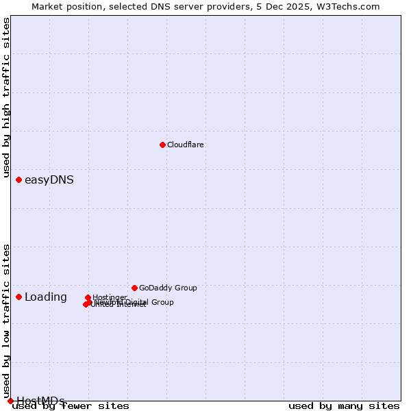 Market position of easyDNS vs. Loading vs. HostMDs
