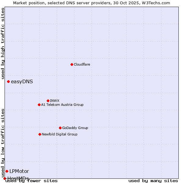 Market position of easyDNS vs. LPMotor vs. HostMDs