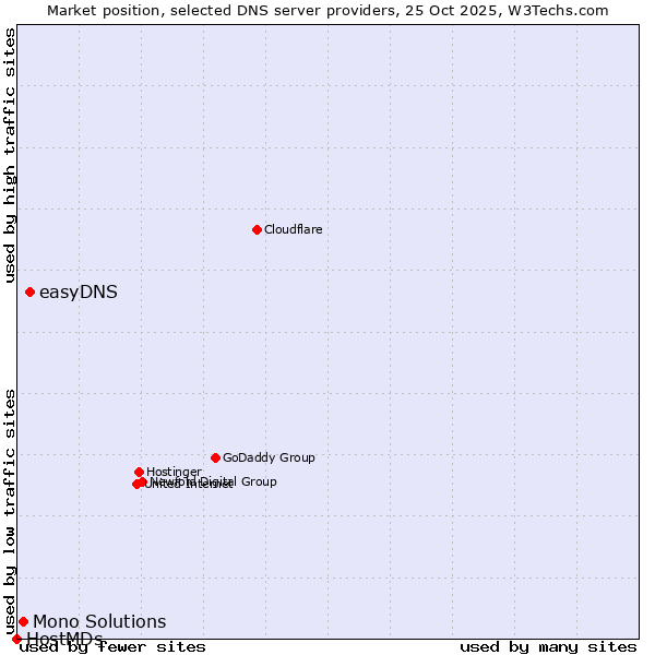Market position of easyDNS vs. Mono Solutions vs. HostMDs