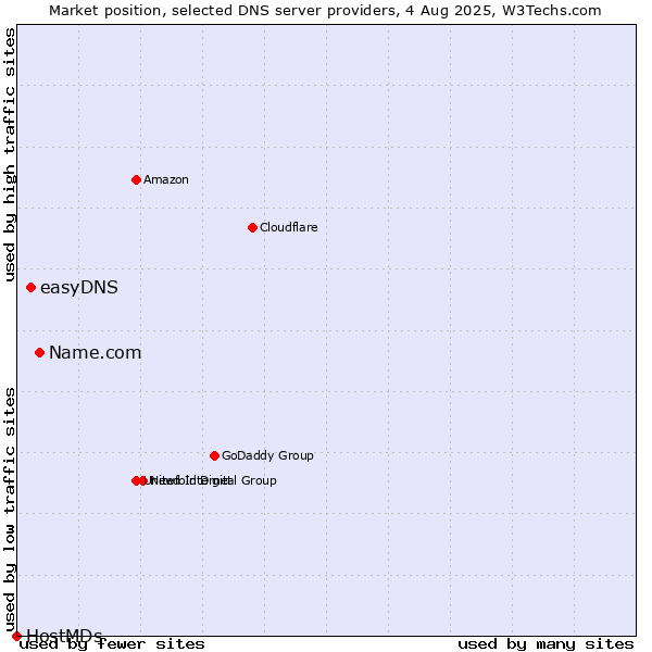 Market position of Name.com vs. easyDNS vs. HostMDs