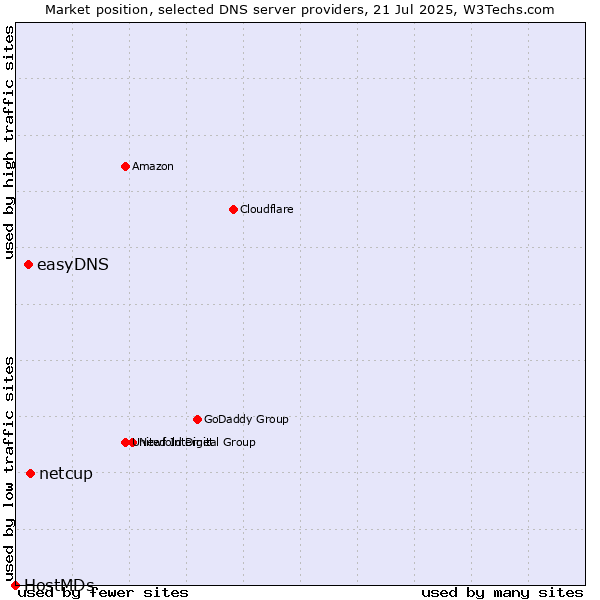 Market position of netcup vs. easyDNS vs. HostMDs