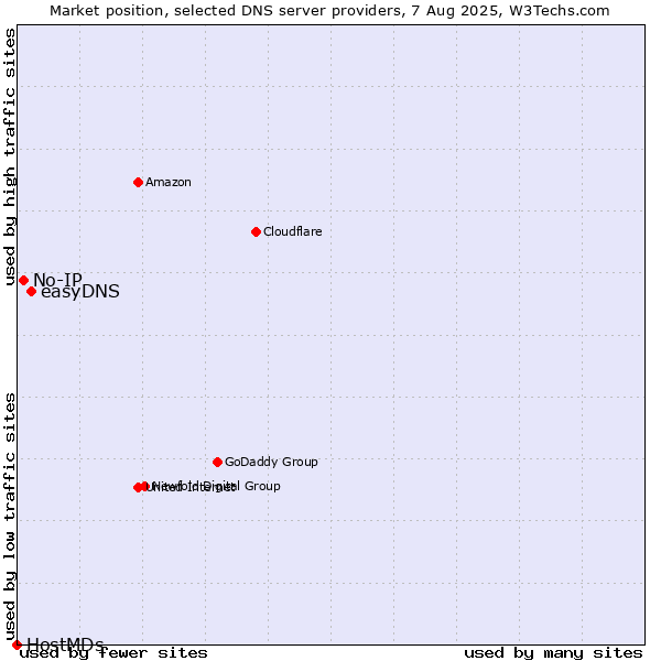 Market position of easyDNS vs. No-IP vs. HostMDs