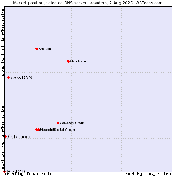 Market position of easyDNS vs. Octenium vs. HostMDs