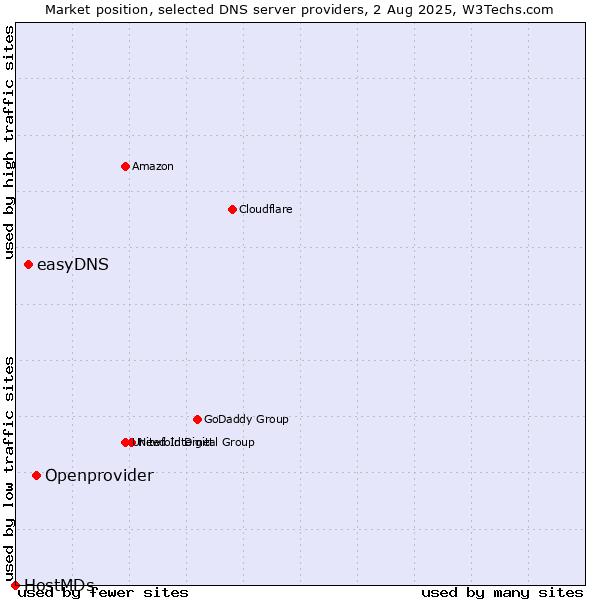 Market position of Openprovider vs. easyDNS vs. HostMDs