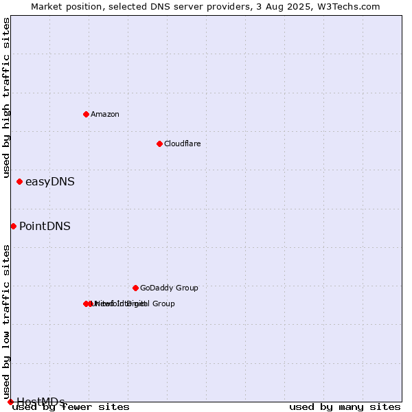 Market position of easyDNS vs. PointDNS vs. HostMDs