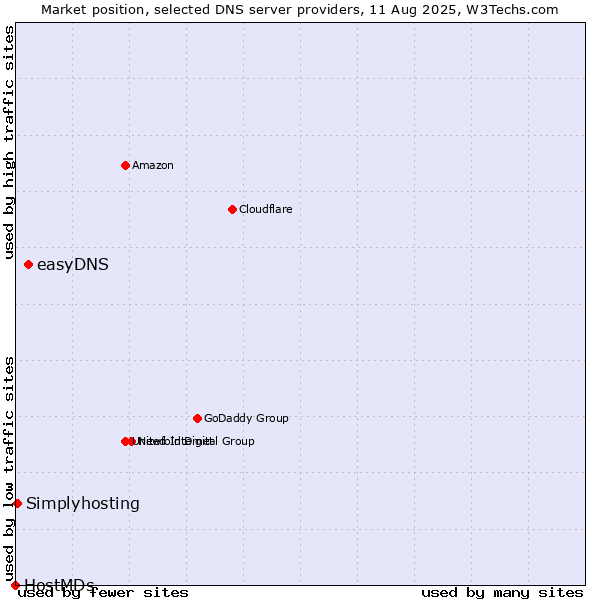 Market position of easyDNS vs. Simplyhosting vs. HostMDs