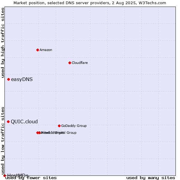Market position of easyDNS vs. QUIC.cloud vs. HostMDs