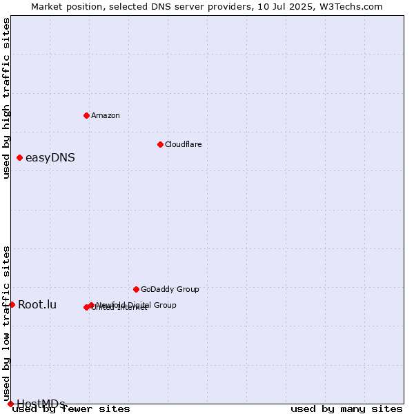 Market position of easyDNS vs. Root.lu vs. HostMDs