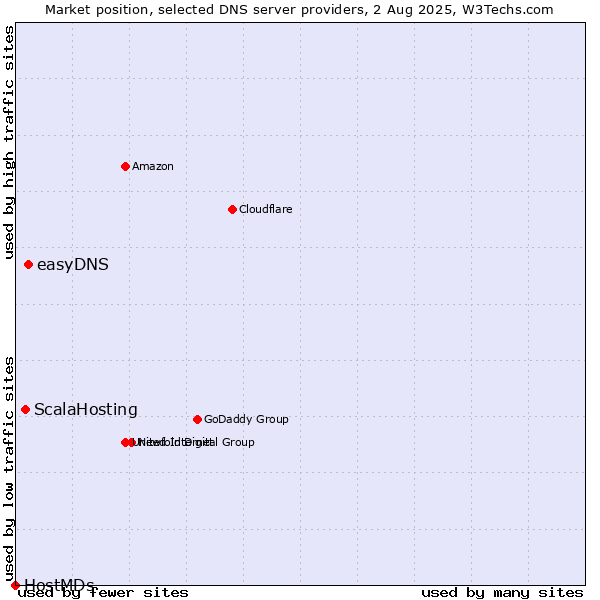 Market position of easyDNS vs. ScalaHosting vs. HostMDs
