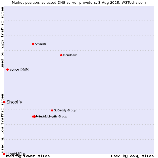 Market position of easyDNS vs. Shopify vs. HostMDs