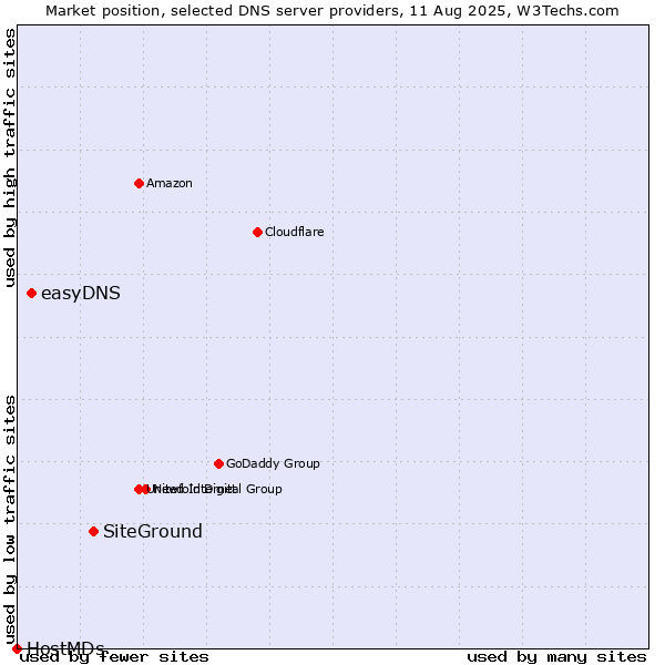 Market position of SiteGround vs. easyDNS vs. HostMDs