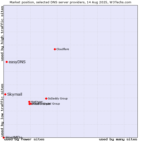 Market position of easyDNS vs. Skymail vs. HostMDs