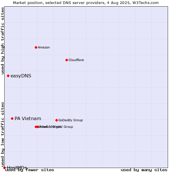 Market position of PA Vietnam vs. easyDNS vs. HostMDs