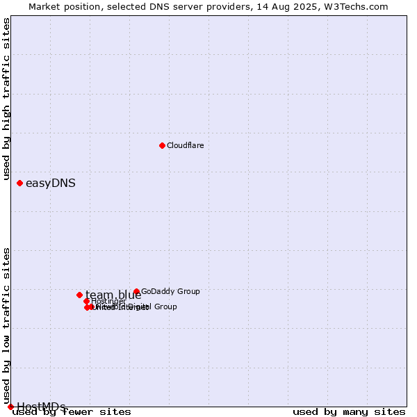 Market position of team.blue vs. easyDNS vs. HostMDs