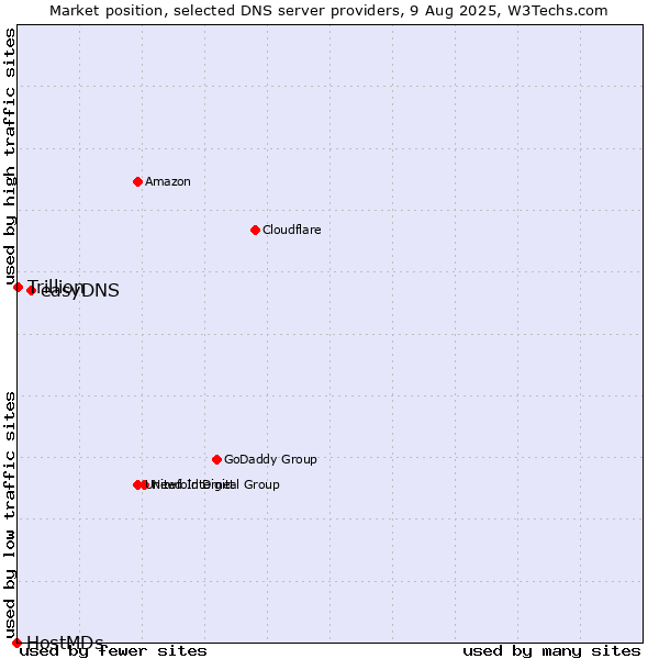 Market position of easyDNS vs. Trillion vs. HostMDs