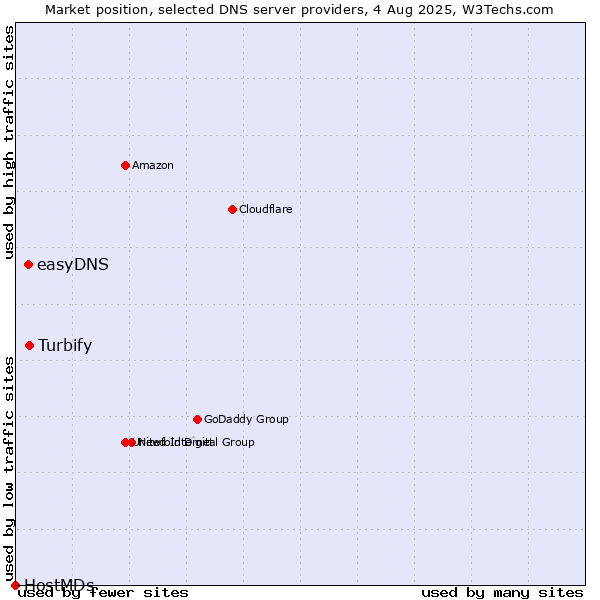 Market position of Turbify vs. easyDNS vs. HostMDs