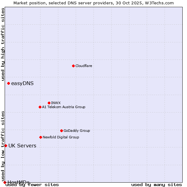 Market position of easyDNS vs. UK Servers vs. HostMDs