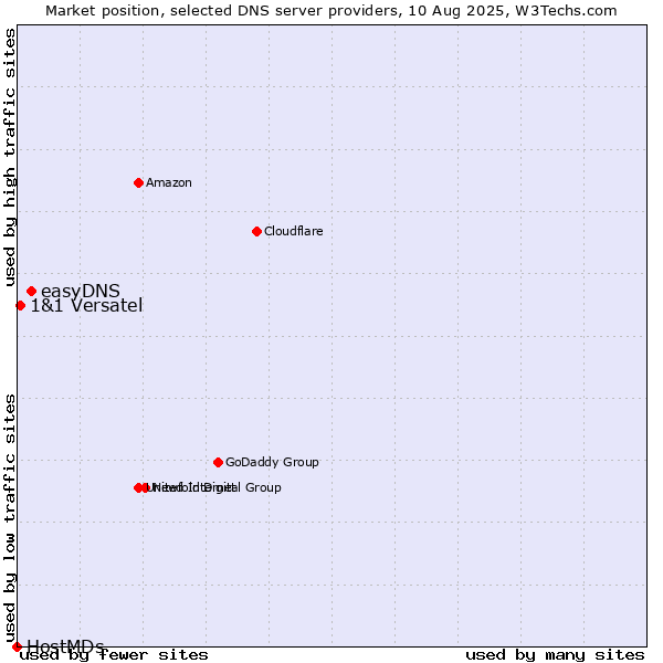 Market position of easyDNS vs. 1&1 Versatel vs. HostMDs