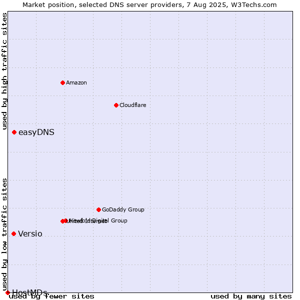 Market position of easyDNS vs. Versio vs. HostMDs