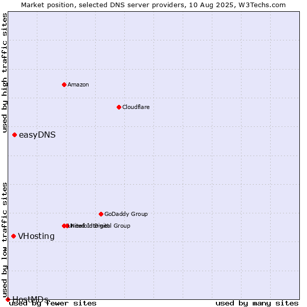 Market position of easyDNS vs. VHosting vs. HostMDs