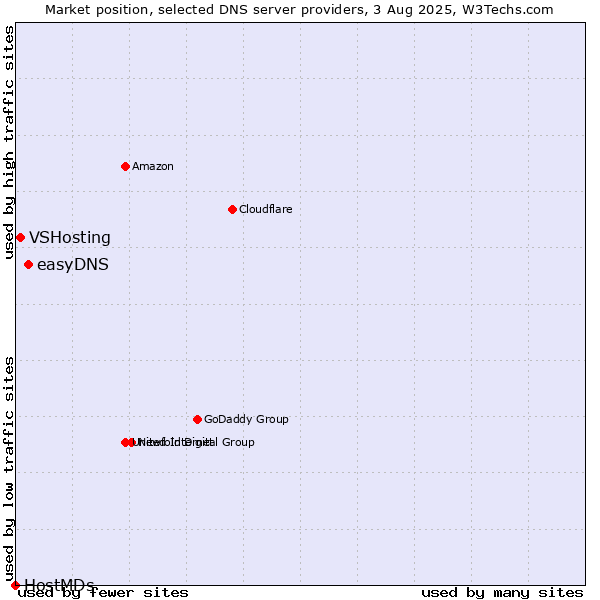 Market position of easyDNS vs. VSHosting vs. HostMDs