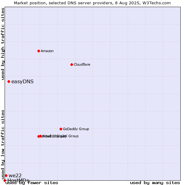 Market position of easyDNS vs. we22 vs. HostMDs